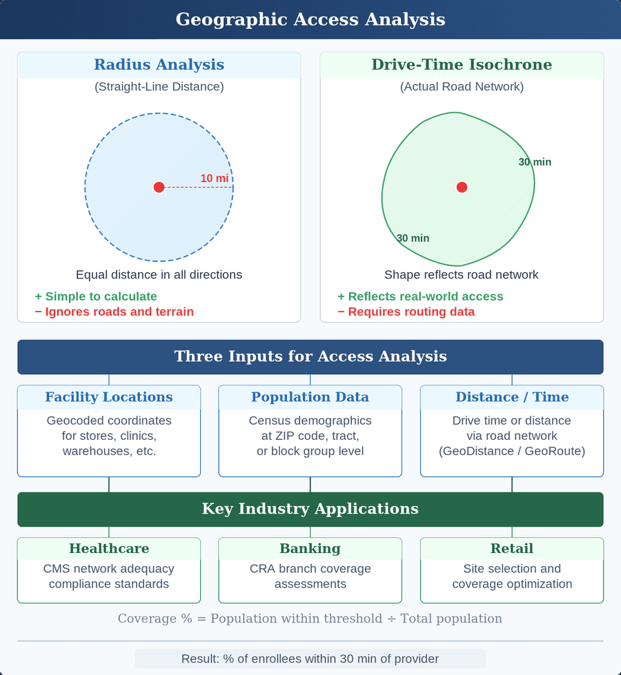 Comparison of a simple radius with a drive-time isochrone for measuring geographic access