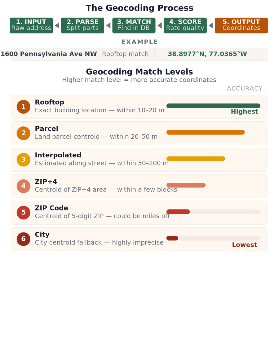 The geocoding process: input, parse, match, score and output, with match levels from rooftop to city
