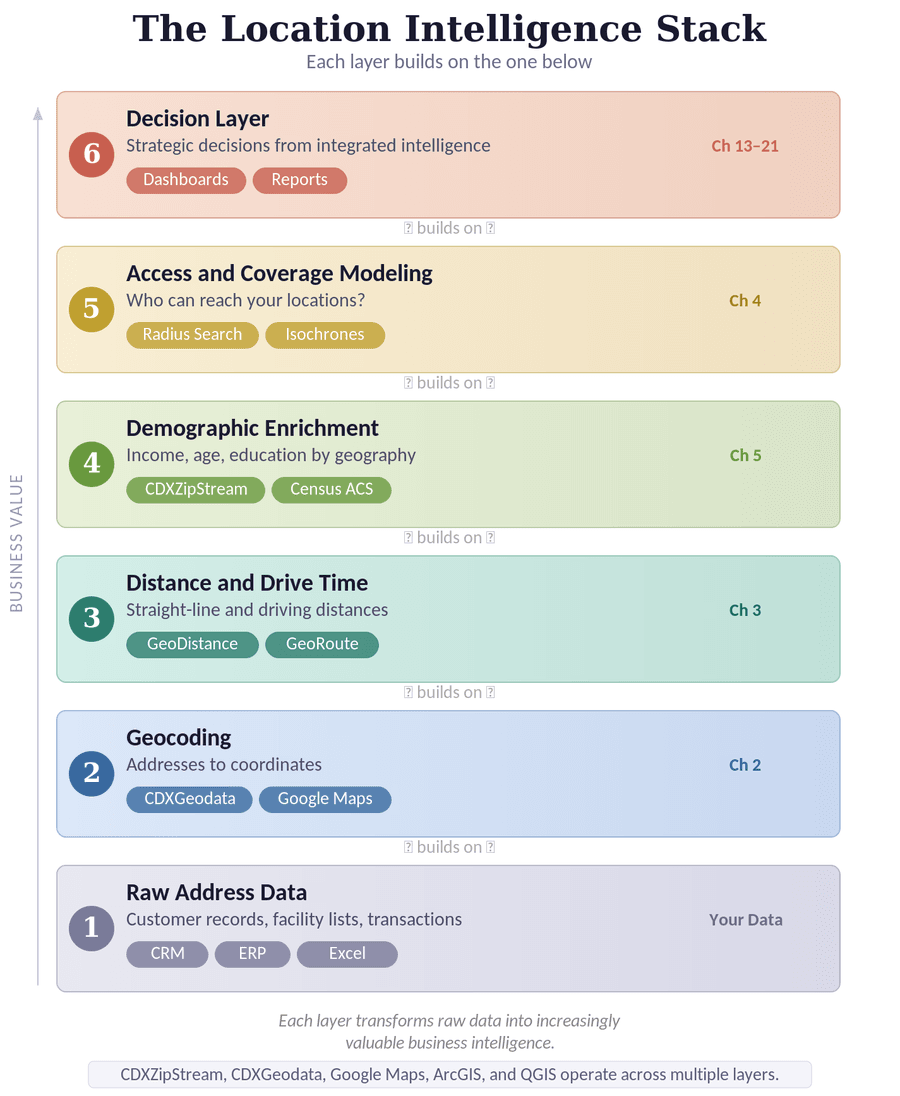The Location Intelligence Stack: six layers from raw address data through geocoding, distance and drive time, demographic enrichment and access modeling to decisions