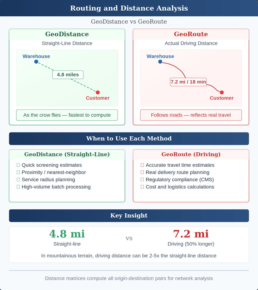 Comparison of straight-line distance (4.8 miles) and actual driving distance (7.2 miles) between a warehouse and a customer